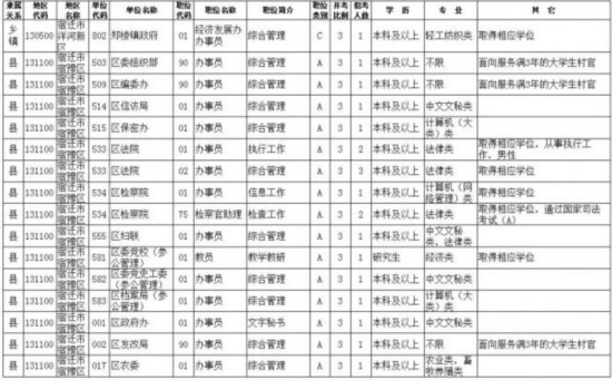 2018年宿迁招录527名公务员(附职位表)