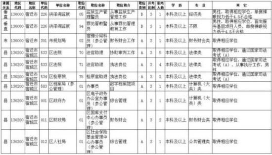 2018年宿迁招录527名公务员(附职位表)