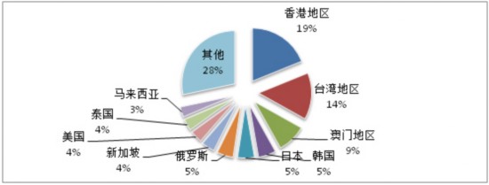 2017年第三季度全国旅行社接待国内游客超51