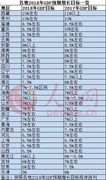 31省份2018年GDP增长目标出炉 普遍呈下调或