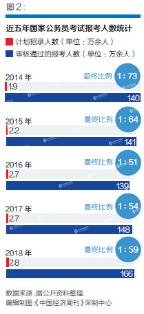 公务员金饭碗依然是热门 专家建议完善薪酬制