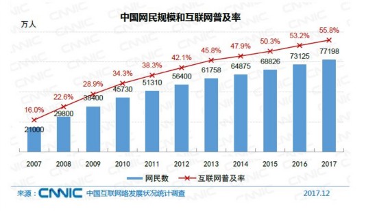 再增长！中国网民规模达7.72亿 97.5%用手机上网