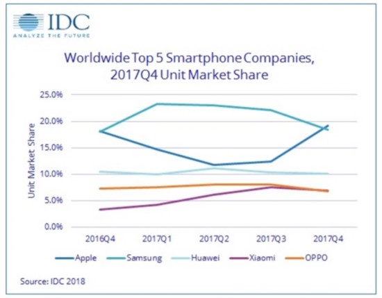 IDC發布全球智能手機數據調查報告：出貨呈下滑趨勢