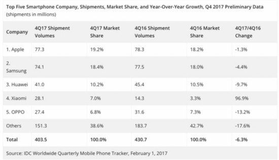 IDC發布全球智能手機數據調查報告：出貨呈下滑趨勢