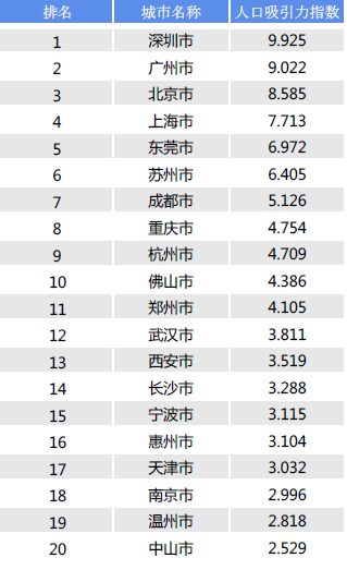 去年全国城市人口吸引力排行 西安排第13位