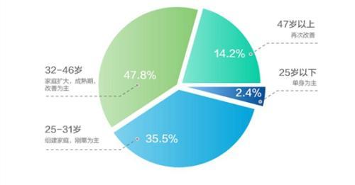 北京购房数据报告 总体交易量仅为2016年一半