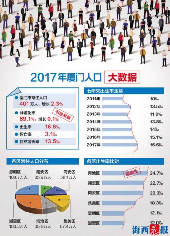 2017厦门海沧人口_厦门海沧隧道路线图