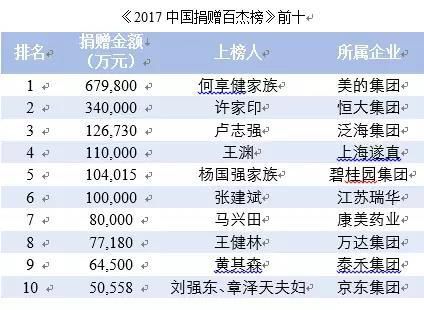2017中国慈善家排行榜_2017中国慈善榜出炉,黄晓明夫妇排第三,林心如落榜(2)
