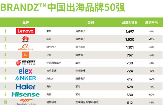 39万外国人选出了中国十大品牌 海信入选