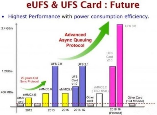 UFS 3.0쵽ԭط ڴ洢Ķ 