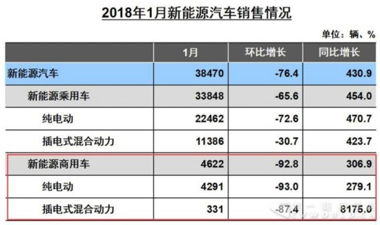 新能源商用车1月销售5千辆 卡车增1倍 客车增20倍