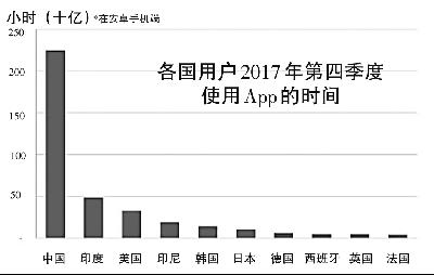 中國App市場全球第一