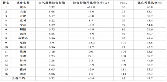 安徽16个地级市空气质量排名(2018年1月)