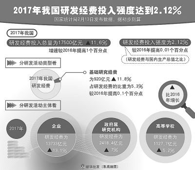 研发经费占gdp_安徽去年研发经费投入占GDP比重首超2%