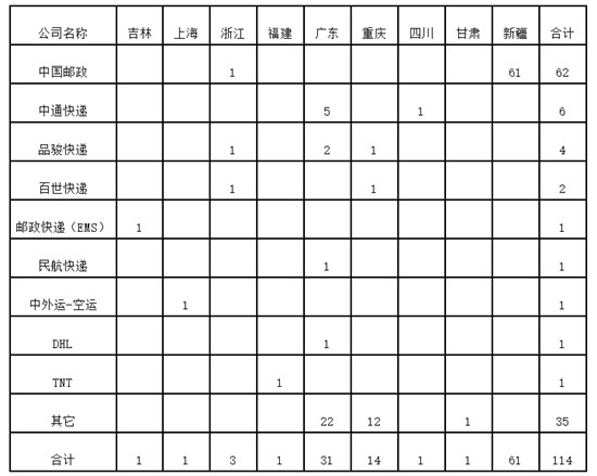 国家邮政局:1月份全国受理涉快递服务申诉超2