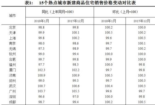 70城最新房价出炉 这11城新房价格已低于去年