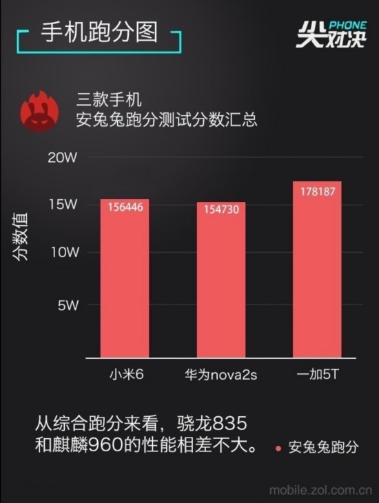 小米/nova/一加 實力干將瓜分旗艦三國 
