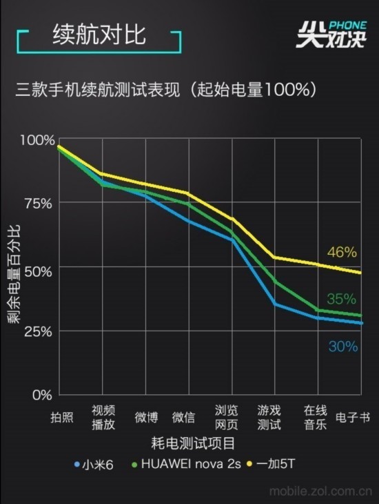 小米/nova/一加 實力干將瓜分旗艦三國 