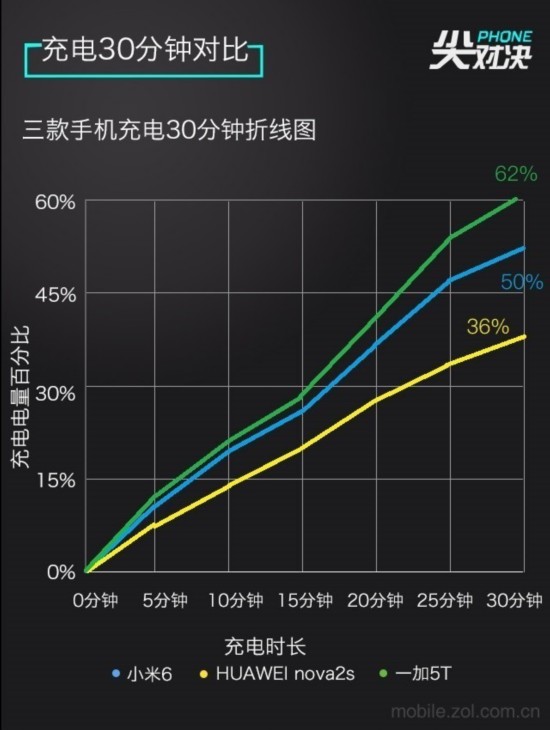 小米/nova/一加 實力干將瓜分旗艦三國 
