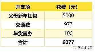 90后春节被掏空 直呼花的比赚得多荷包“破产”