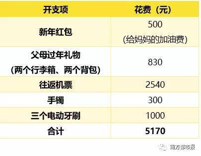 90后春节被掏空 直呼花的比赚得多荷包“破产”