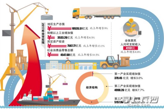 2017大连经济总量_大连经济开发区的图片