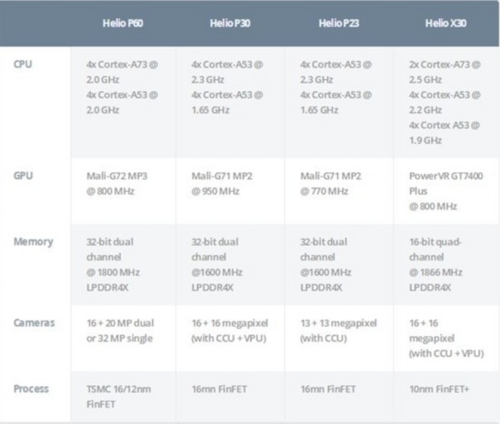 联发科Helio P60发布:12nm八核 预计Q2上市