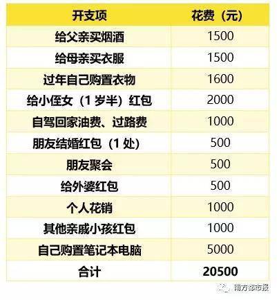 90后春节被掏空 直呼花的比赚得多荷包“破产”
