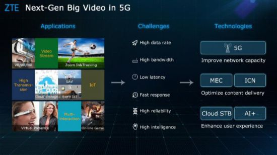 MWC 2018:中兴通讯推出面向未来的视频解决