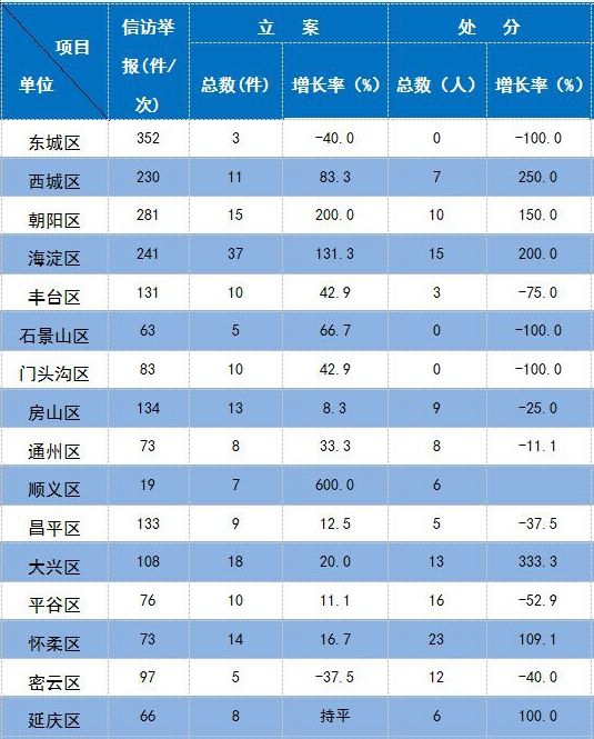 北京:1月处分厅局级干部16人县处级干部43人