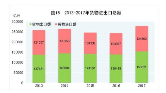 2017年全年货物进出口总额277923亿元 同比增
