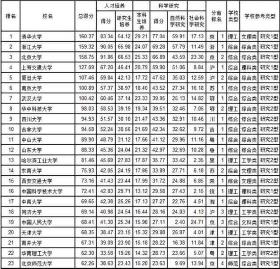 武书连2018中国大学排行榜发布 清华大学蝉联