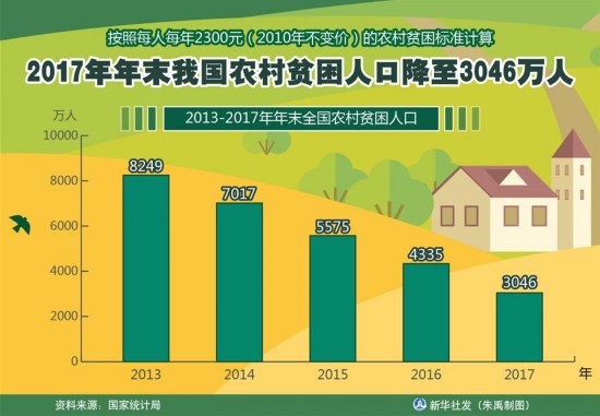 我国贫困人口的百分比_中国究竟有多少贫困人口