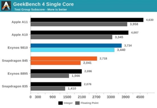 三星S9双版本对比:骁龙845碾压Exynos 9810