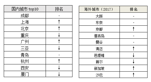 2017境内外最热民宿地揭晓 最小房东19岁