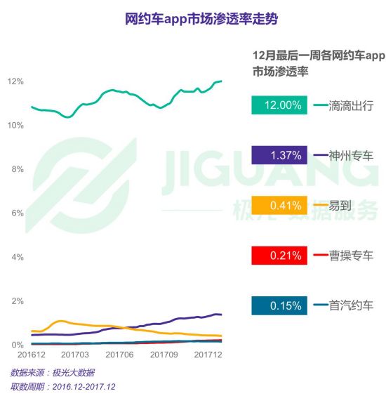 滴滴安全体系受认可 平台女性用户占比超40%