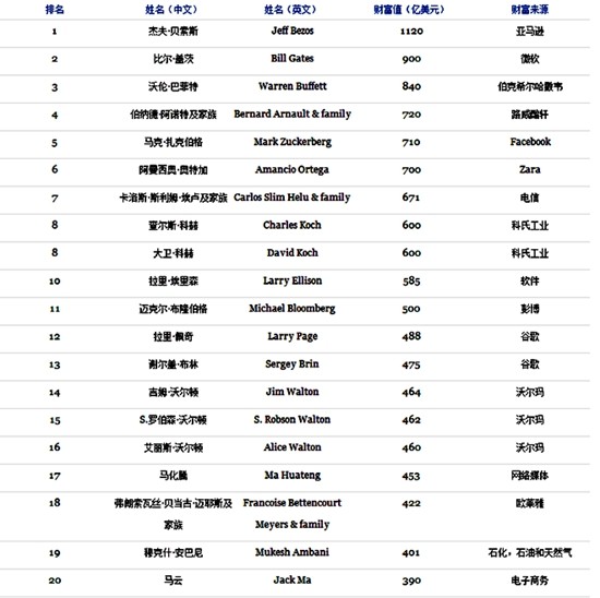 马逊CEO千亿美元登顶世界首富 马化腾亚洲第