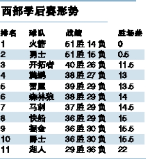 为季后赛名额西部八队厮斗 雷霆胜马刺一战“颠倒乾坤”