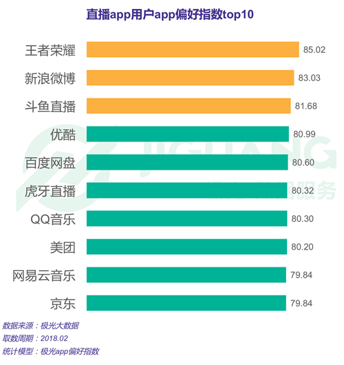 斗鱼、YY和虎牙荣获DAU直播APP前三名