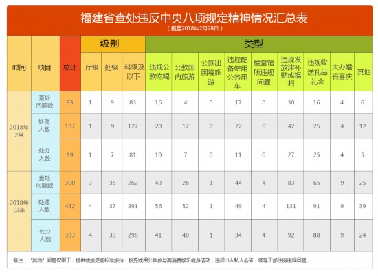 福建:1-2月查处违反中央八项规定精神问题300起