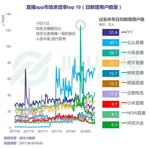 斗鱼、YY和虎牙荣获DAU直播APP前三名