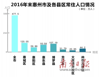 惠州人口数量2020_惠州人口分布图
