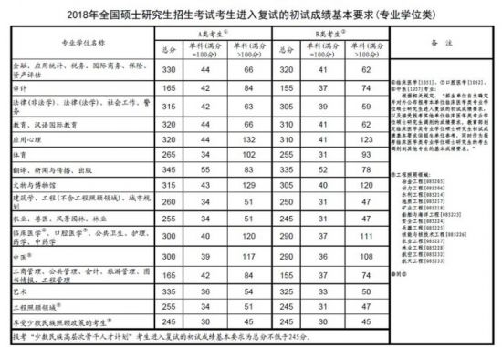 2018年全国硕士研究生分数线公布