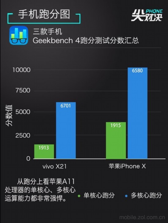 vivo X21对标果X “刘海”机型谁能称王 