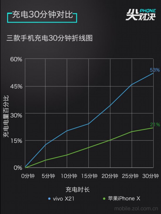 vivo X21对标果X “刘海”机型谁能称王 