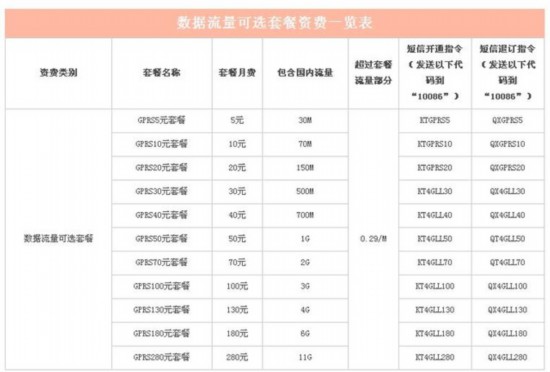 1毛钱1G？！5G时代流量资费或降到白菜价 