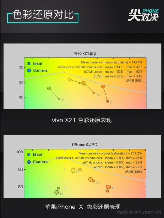 vivo X21對標果X “劉海”機型誰能稱王 