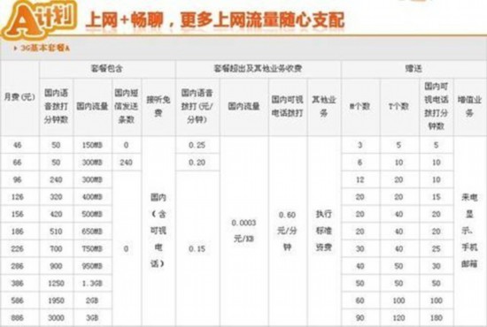 1毛钱1G？！5G时代流量资费或降到白菜价 