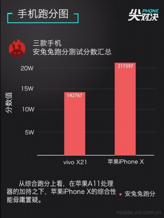 vivo X21对标果X “刘海”机型谁能称王 