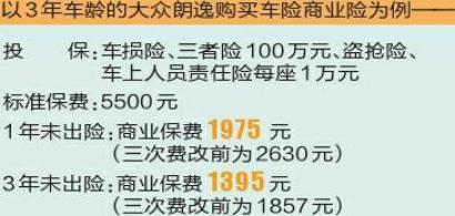 商业车险第三次费改,四川车主3年不出险最多可